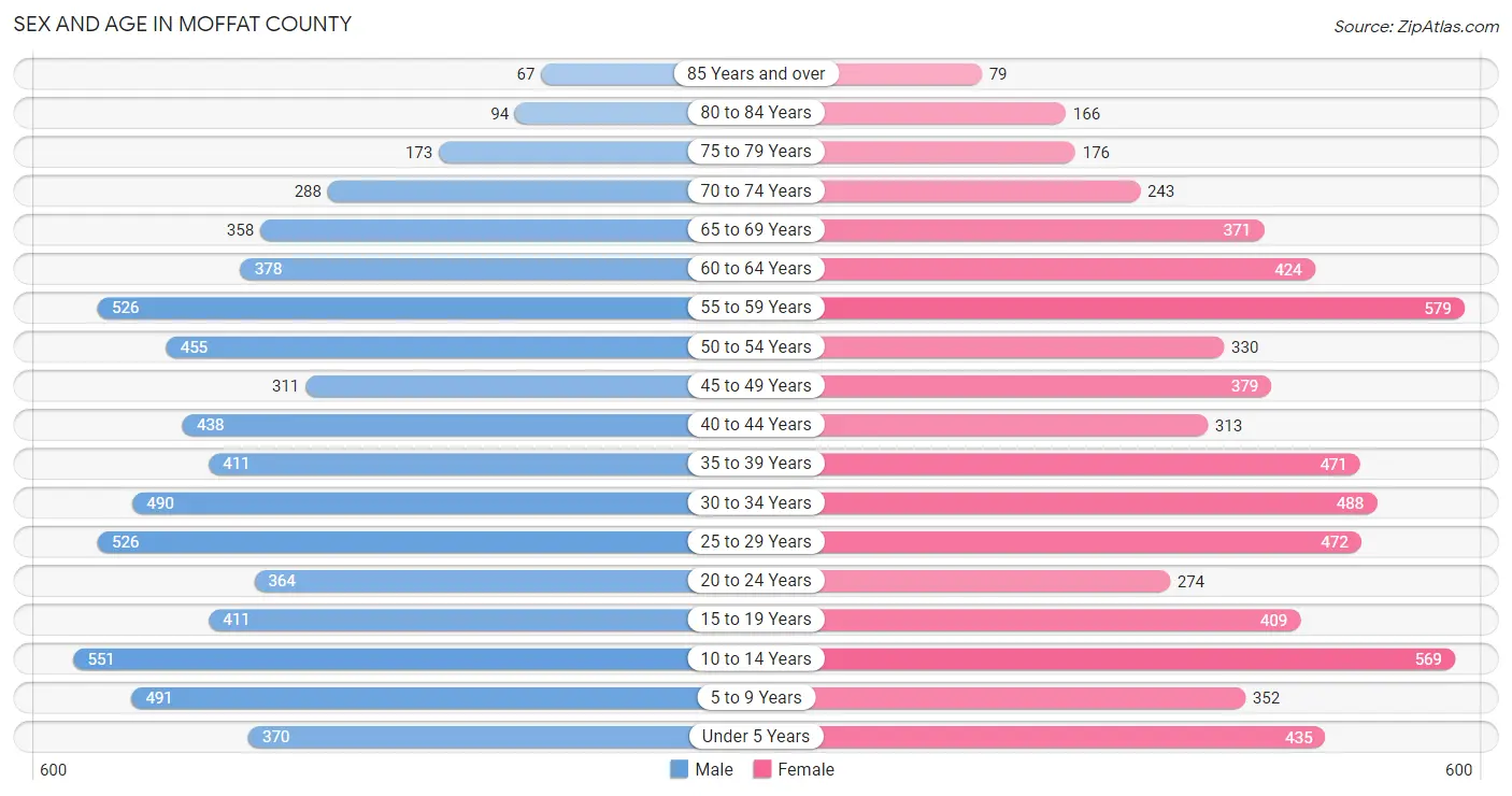Sex and Age in Moffat County