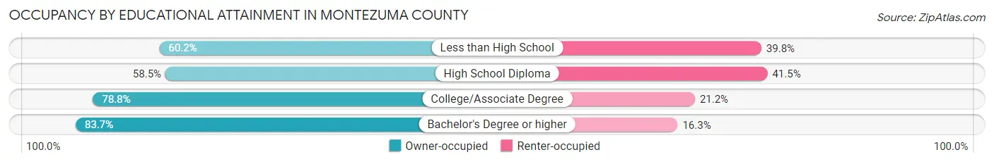 Occupancy by Educational Attainment in Montezuma County