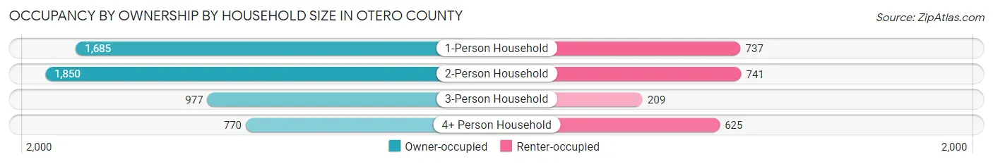 Occupancy by Ownership by Household Size in Otero County