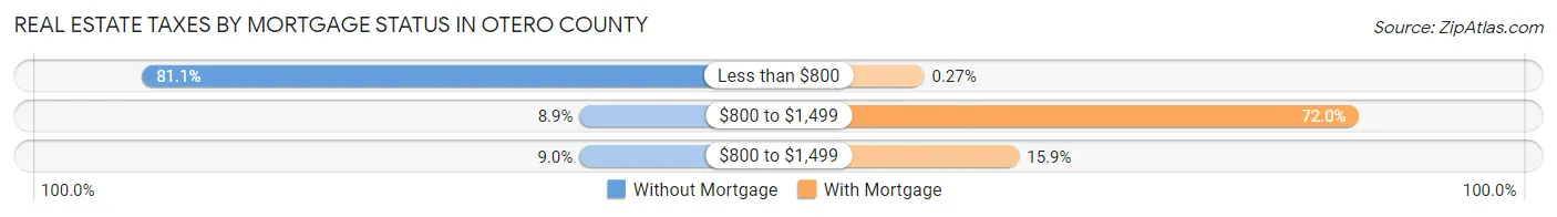 Real Estate Taxes by Mortgage Status in Otero County