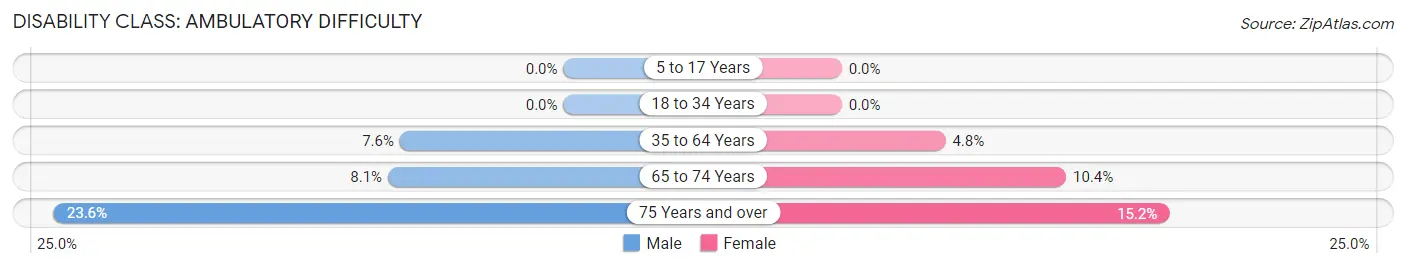 Disability in Ouray County: <span>Ambulatory Difficulty</span>