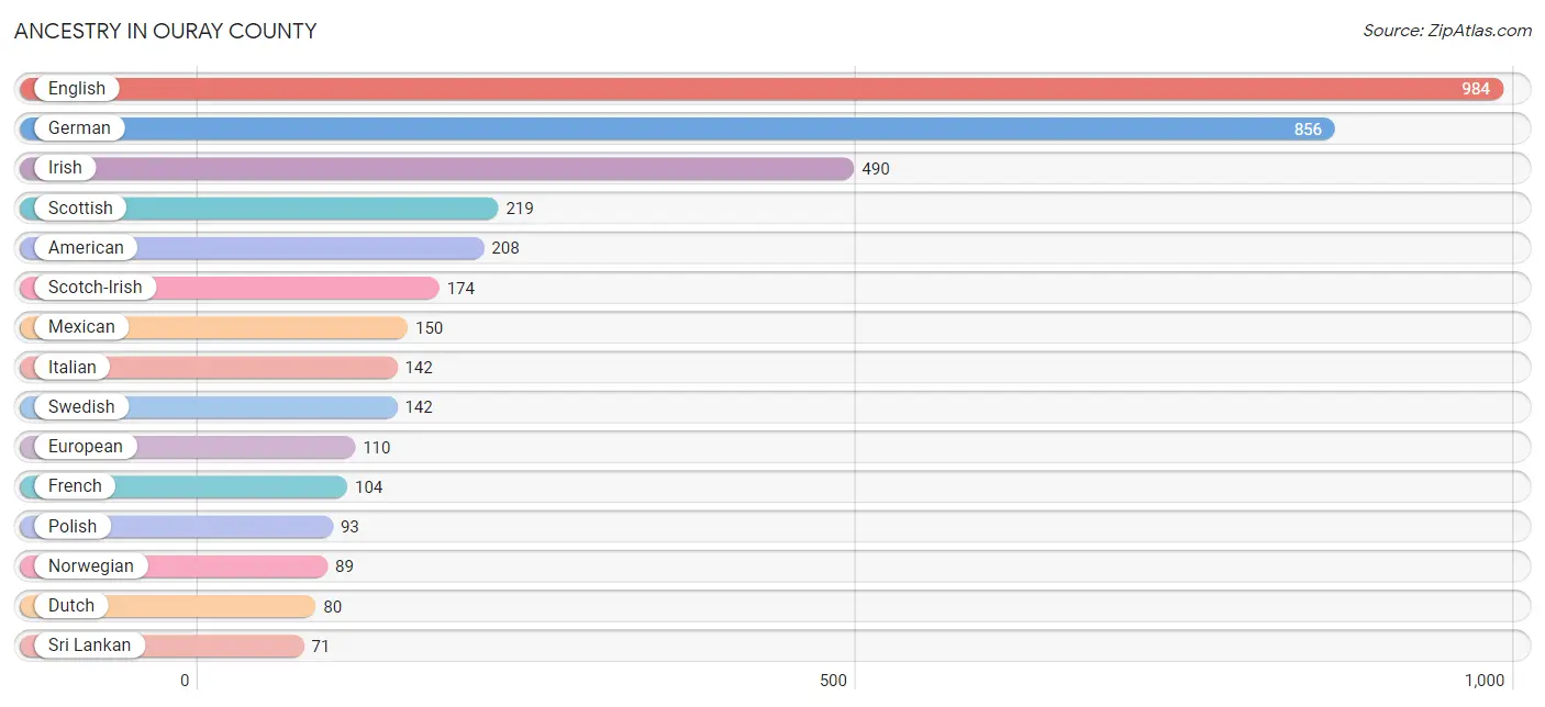 Ancestry in Ouray County