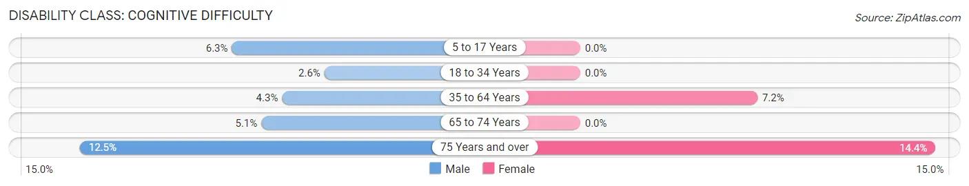 Disability in Ouray County: <span>Cognitive Difficulty</span>