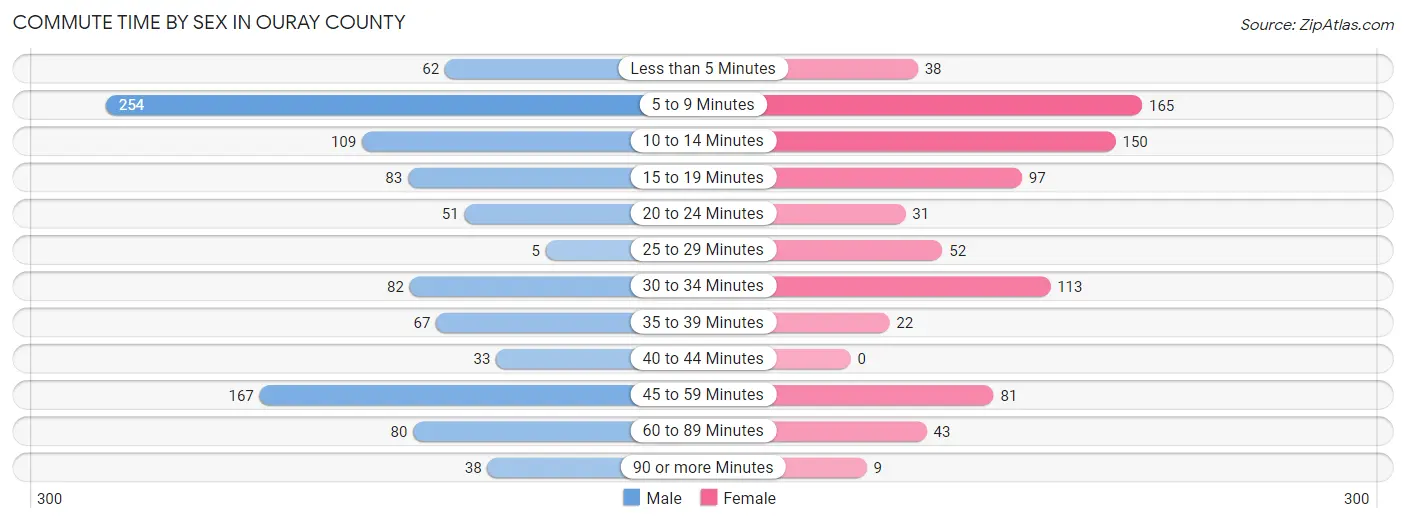 Commute Time by Sex in Ouray County