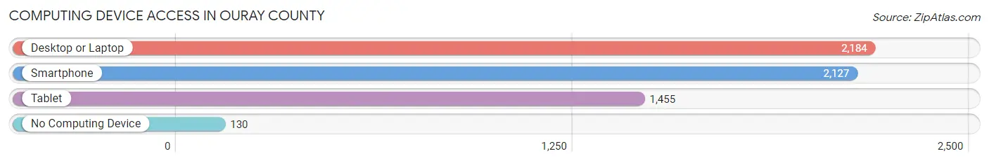 Computing Device Access in Ouray County