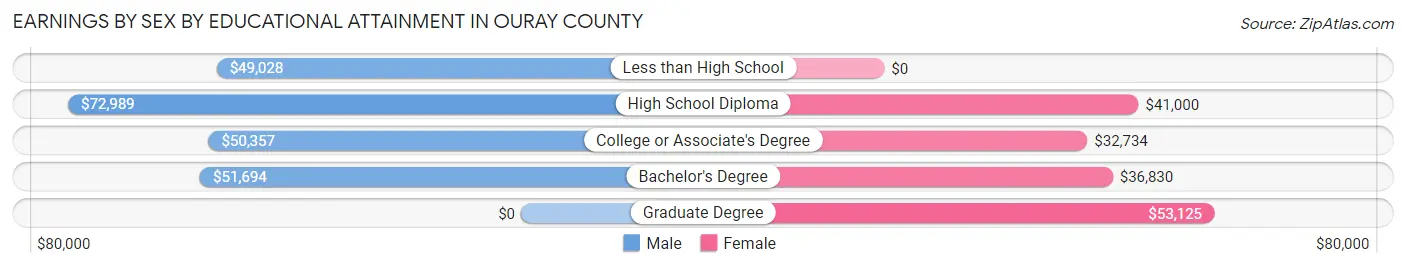 Earnings by Sex by Educational Attainment in Ouray County