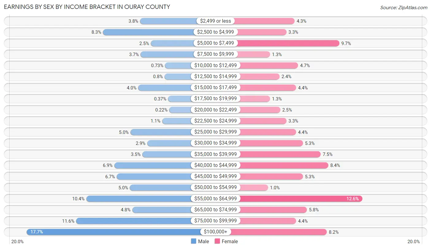Earnings by Sex by Income Bracket in Ouray County