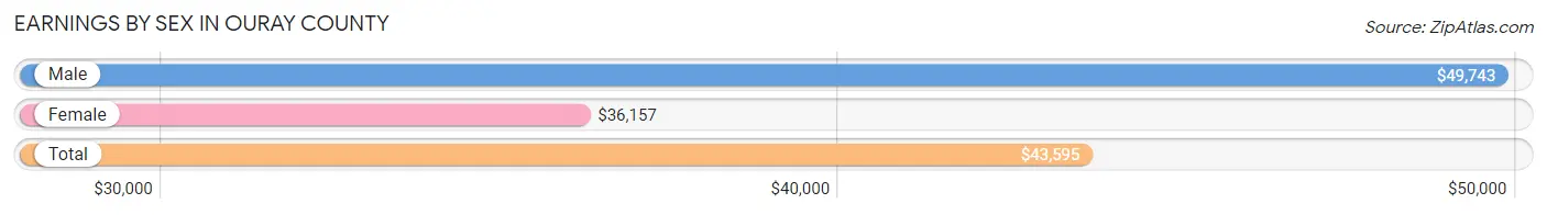 Earnings by Sex in Ouray County