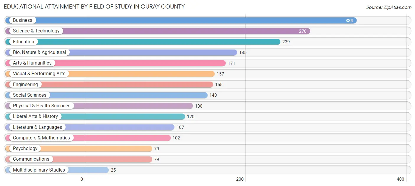 Educational Attainment by Field of Study in Ouray County