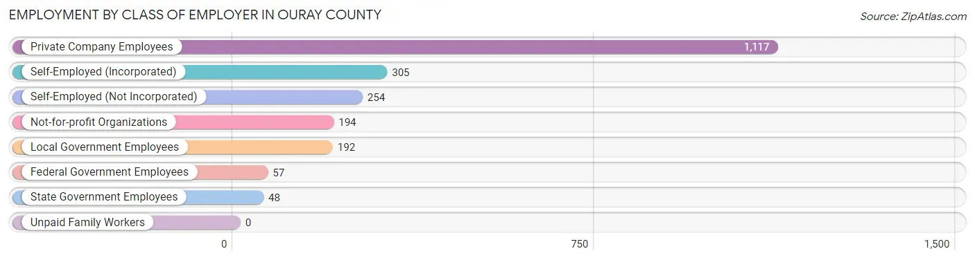 Employment by Class of Employer in Ouray County
