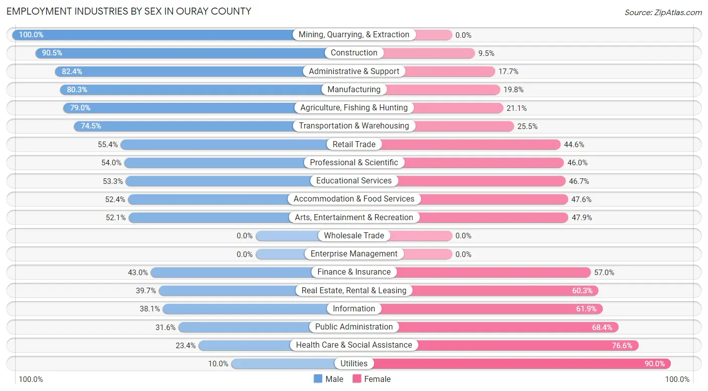 Employment Industries by Sex in Ouray County