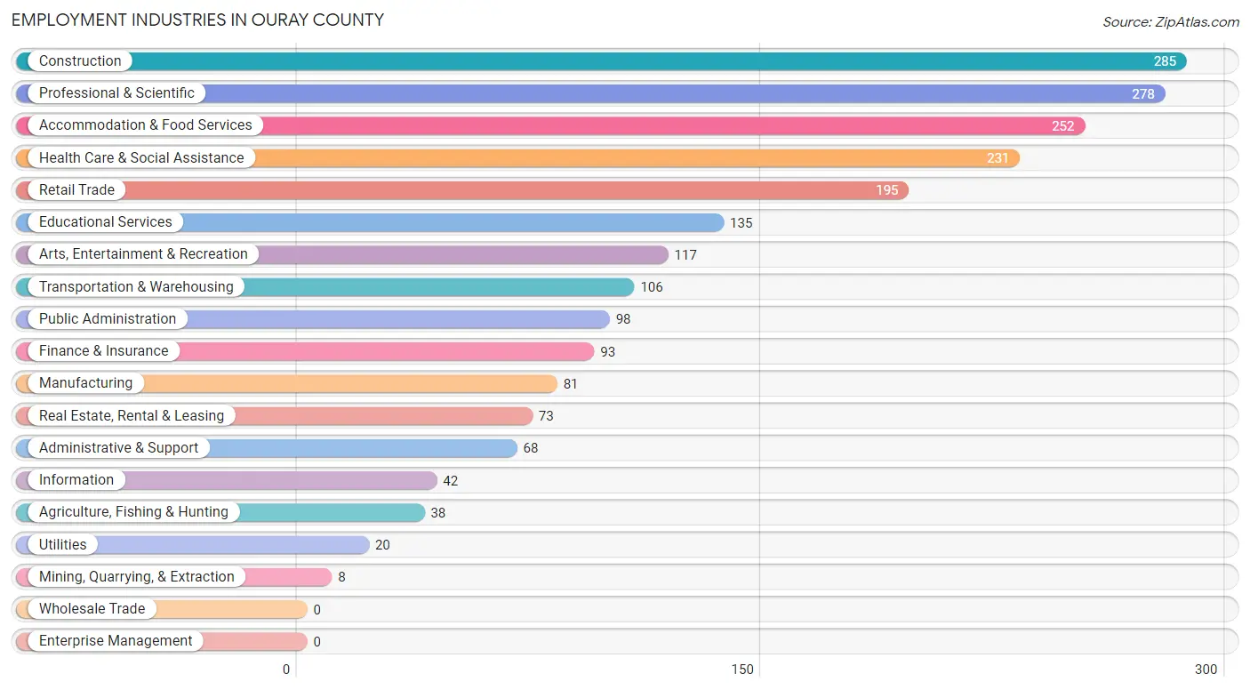 Employment Industries in Ouray County