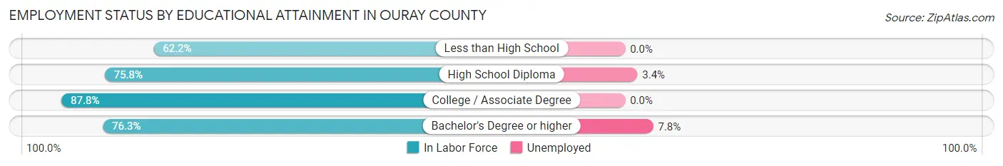 Employment Status by Educational Attainment in Ouray County