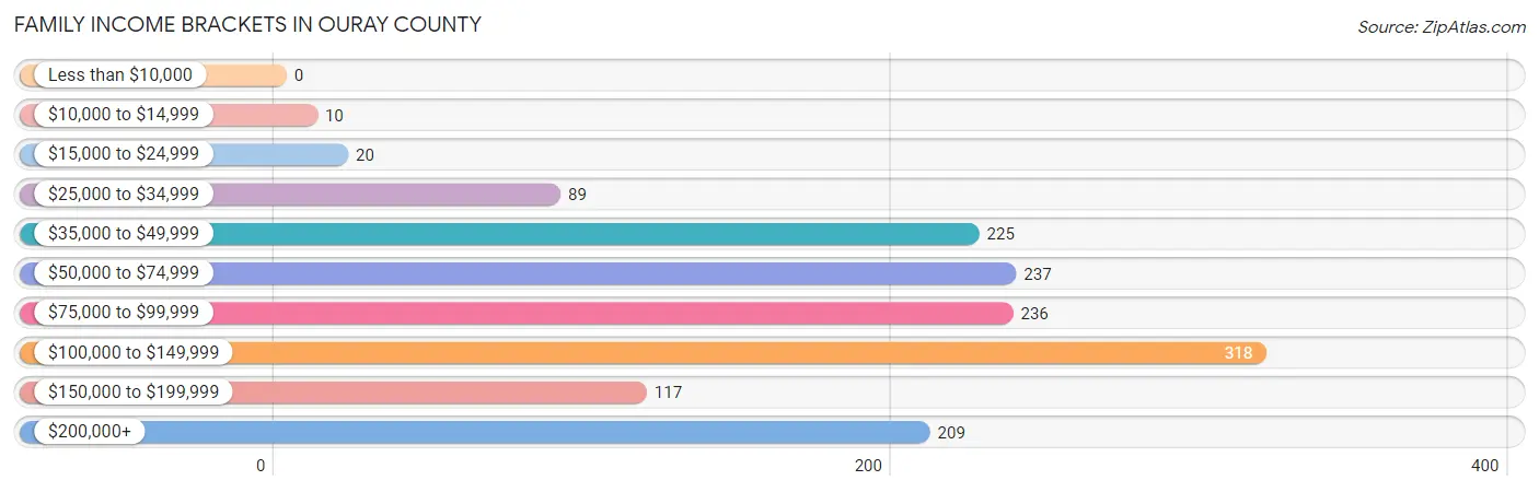 Family Income Brackets in Ouray County