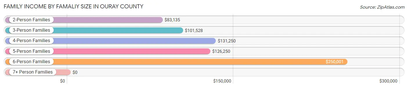Family Income by Famaliy Size in Ouray County