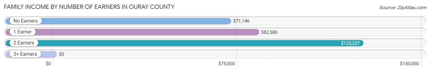 Family Income by Number of Earners in Ouray County