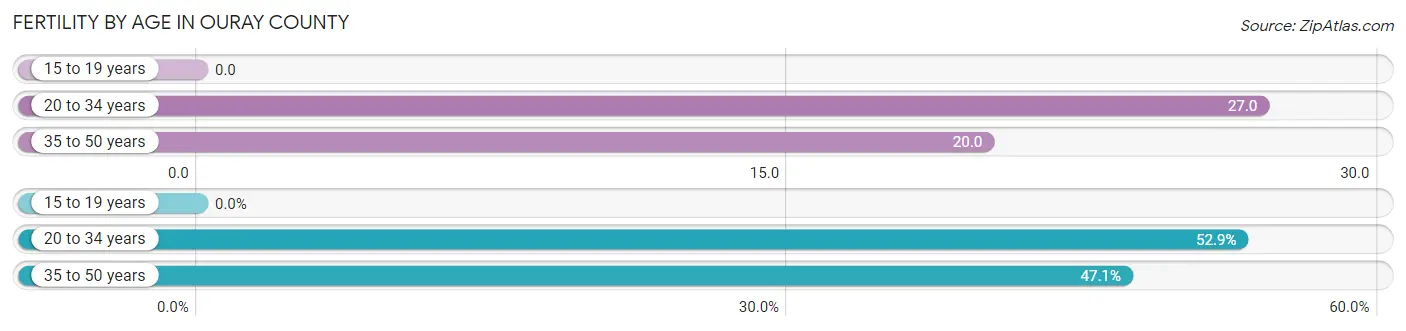 Female Fertility by Age in Ouray County