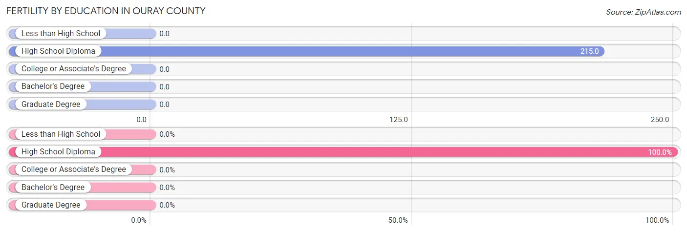 Female Fertility by Education Attainment in Ouray County