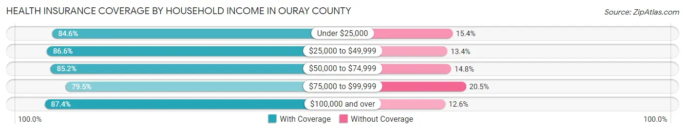 Health Insurance Coverage by Household Income in Ouray County