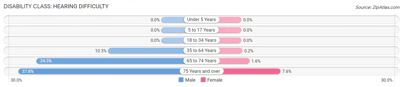 Disability in Ouray County: <span>Hearing Difficulty</span>