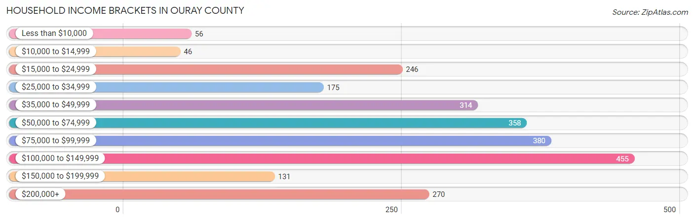 Household Income Brackets in Ouray County