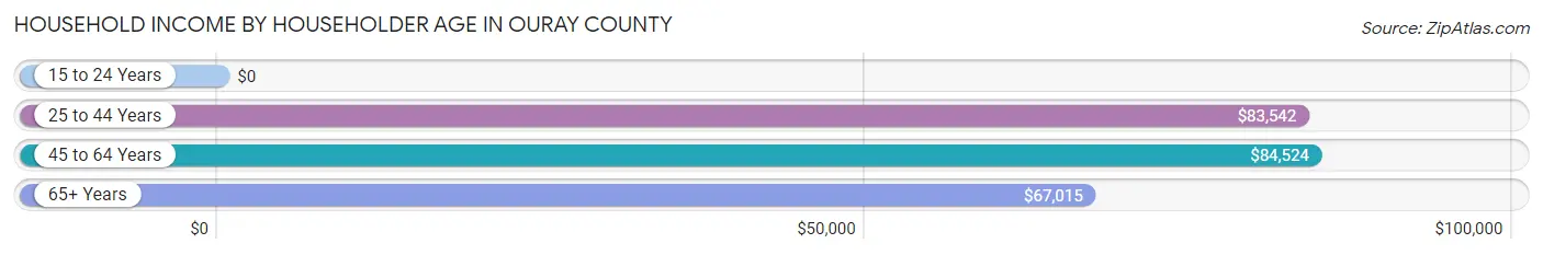 Household Income by Householder Age in Ouray County