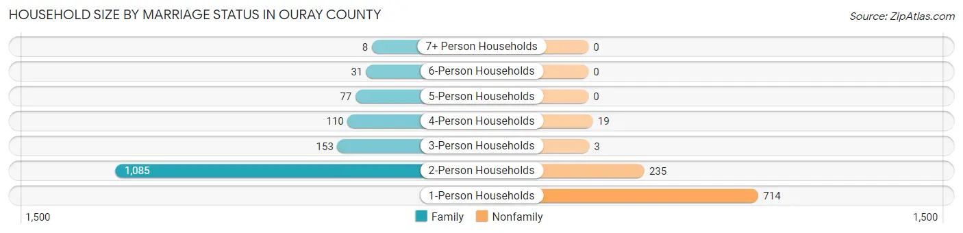 Household Size by Marriage Status in Ouray County