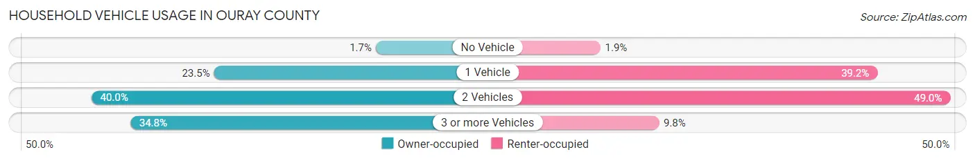 Household Vehicle Usage in Ouray County