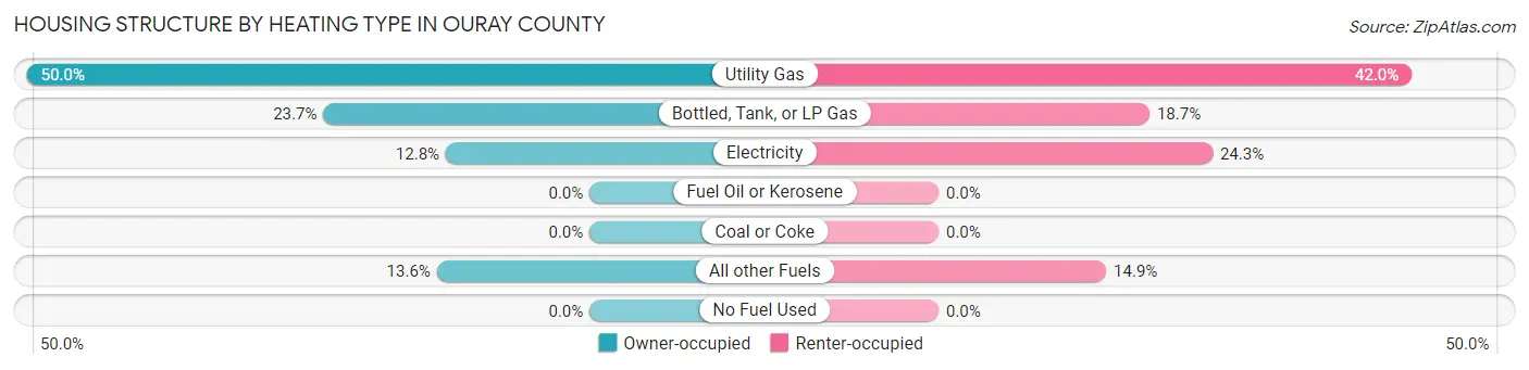 Housing Structure by Heating Type in Ouray County