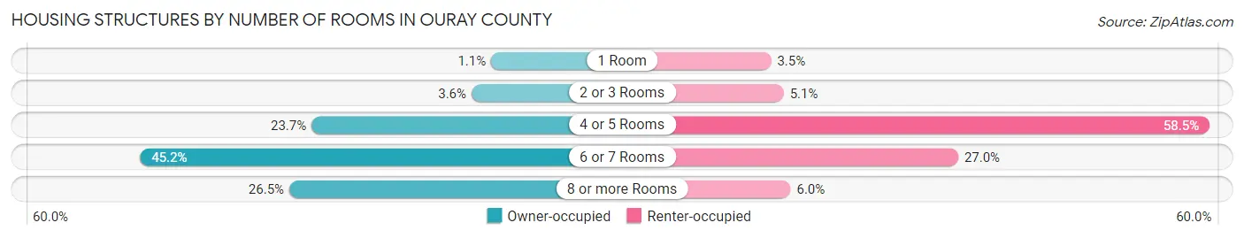 Housing Structures by Number of Rooms in Ouray County
