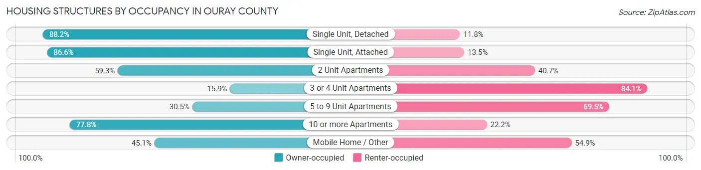 Housing Structures by Occupancy in Ouray County