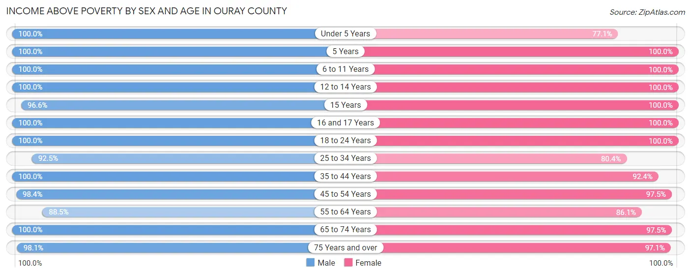 Income Above Poverty by Sex and Age in Ouray County