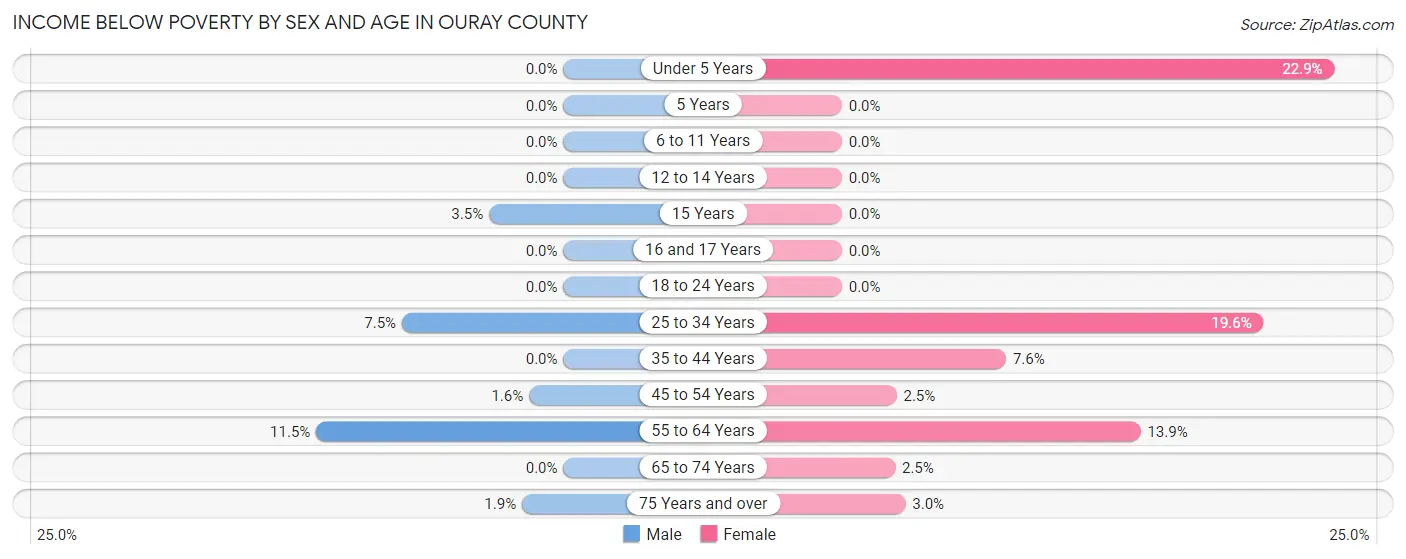 Income Below Poverty by Sex and Age in Ouray County