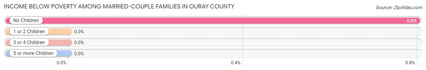 Income Below Poverty Among Married-Couple Families in Ouray County