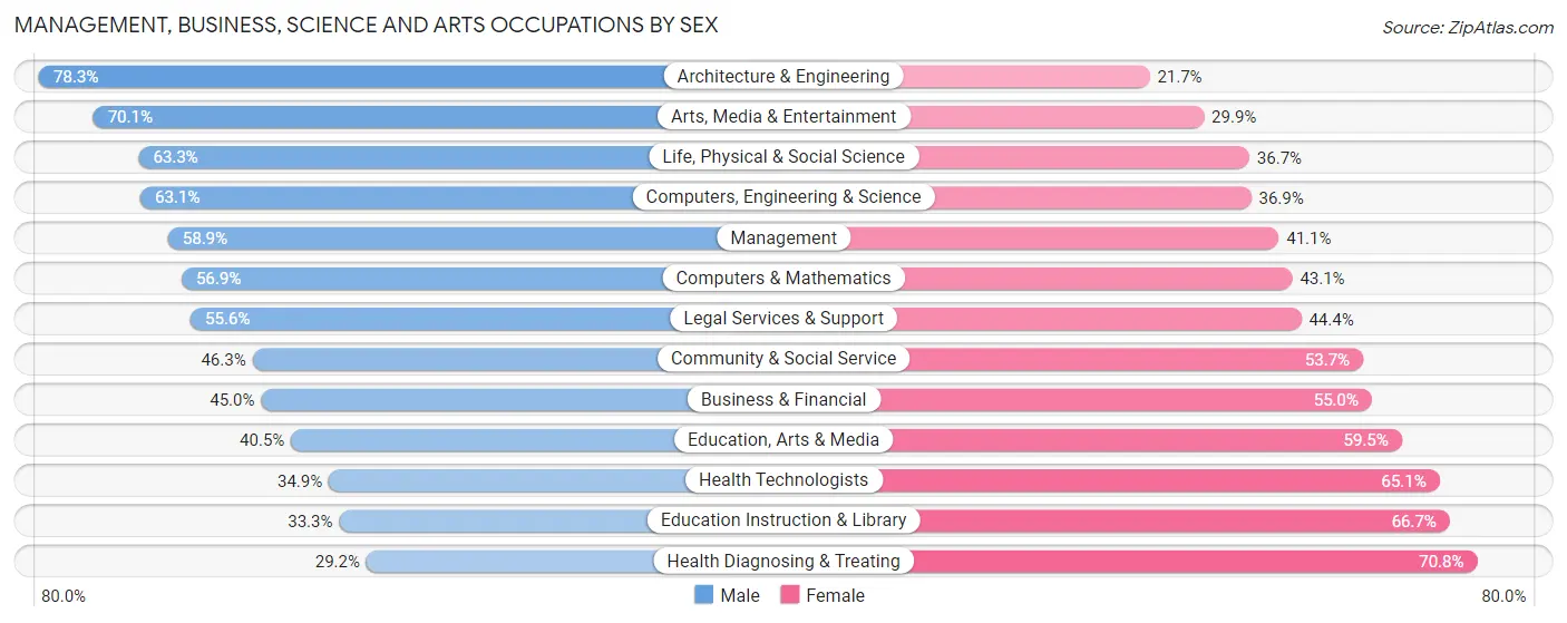 Management, Business, Science and Arts Occupations by Sex in Ouray County