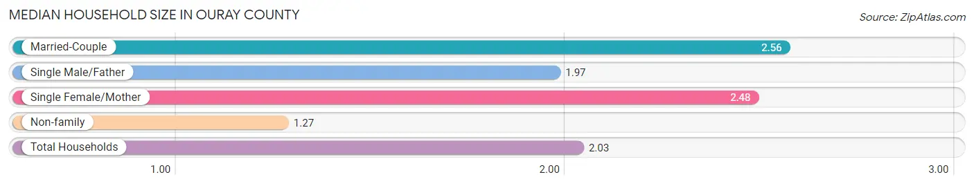 Median Household Size in Ouray County