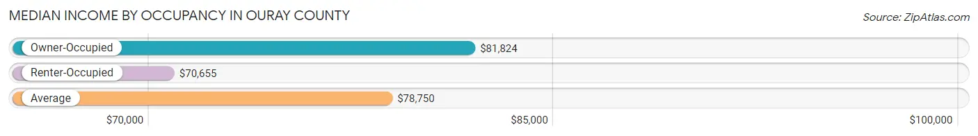 Median Income by Occupancy in Ouray County