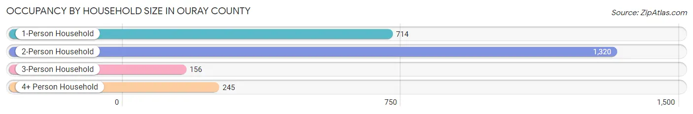 Occupancy by Household Size in Ouray County