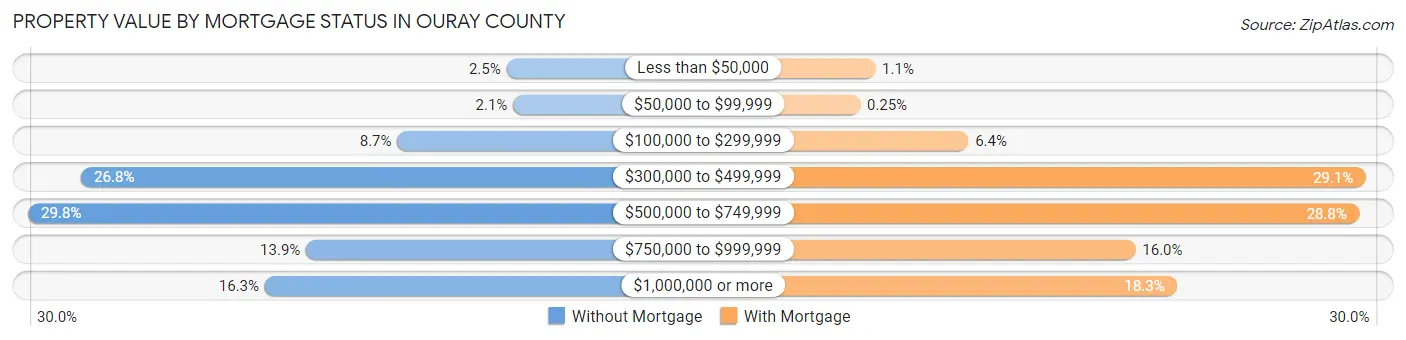Property Value by Mortgage Status in Ouray County