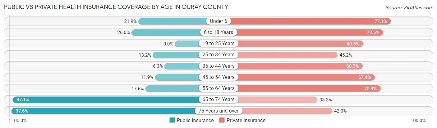 Public vs Private Health Insurance Coverage by Age in Ouray County