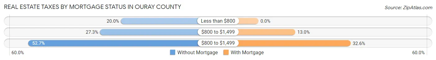 Real Estate Taxes by Mortgage Status in Ouray County