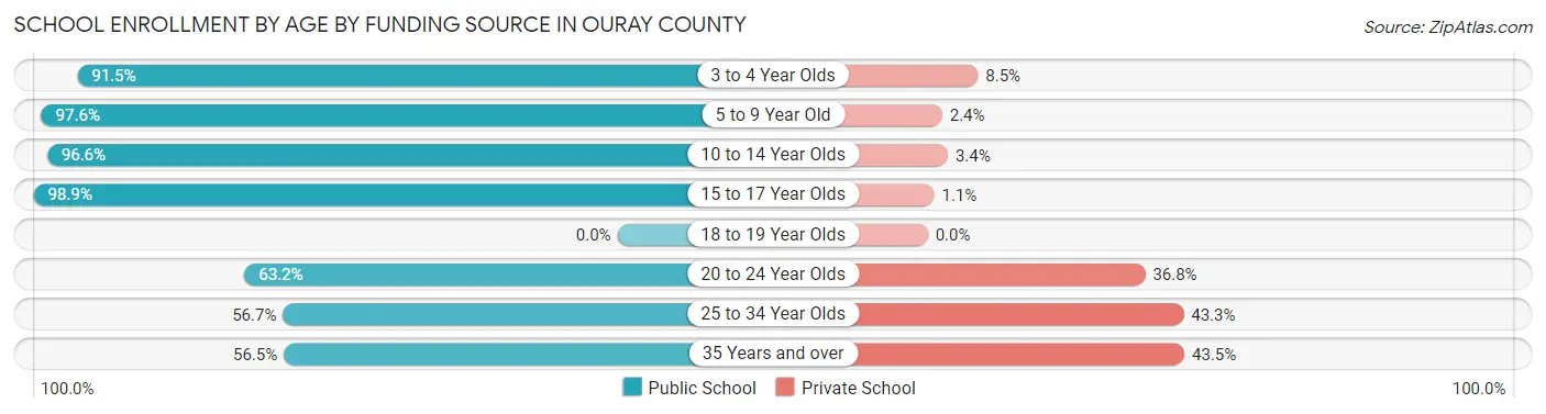 School Enrollment by Age by Funding Source in Ouray County
