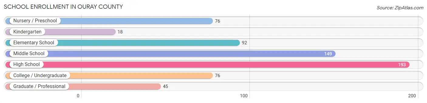 School Enrollment in Ouray County