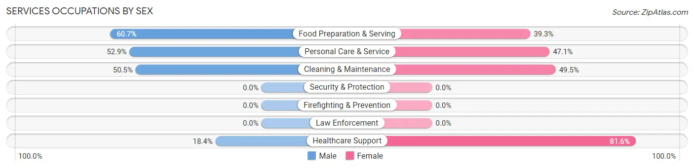 Services Occupations by Sex in Ouray County