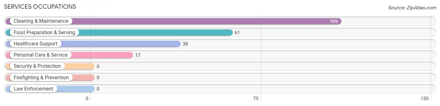 Services Occupations in Ouray County