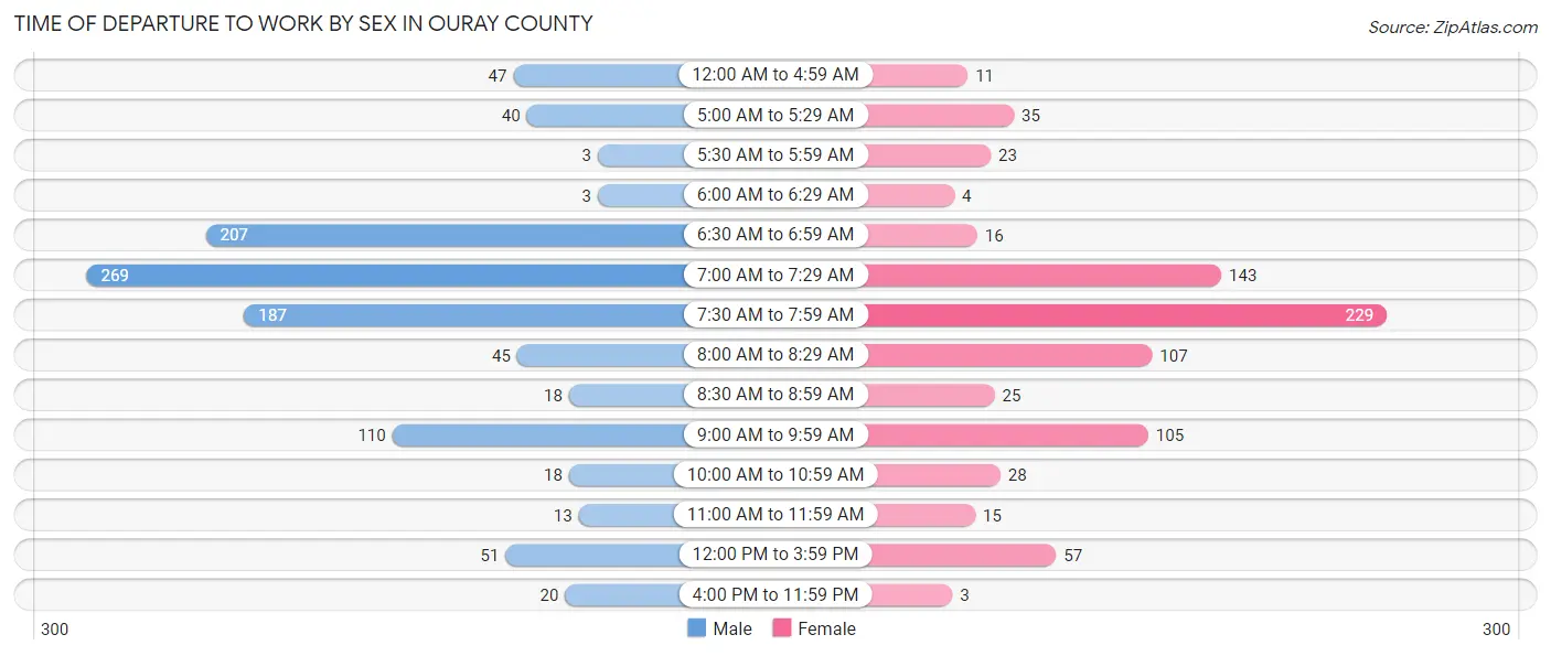 Time of Departure to Work by Sex in Ouray County