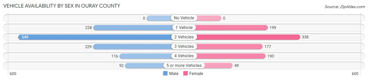 Vehicle Availability by Sex in Ouray County