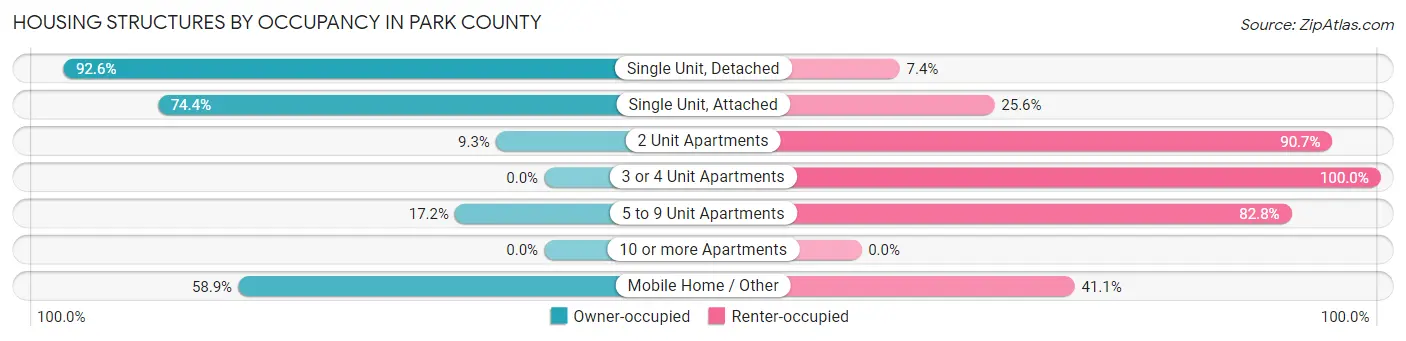 Housing Structures by Occupancy in Park County