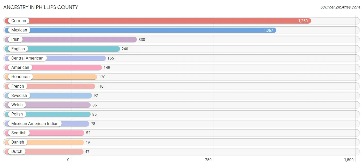 Ancestry in Phillips County