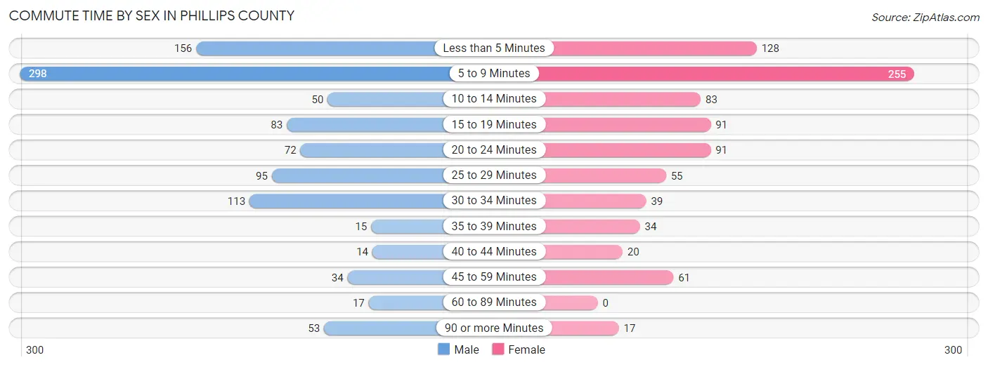 Commute Time by Sex in Phillips County